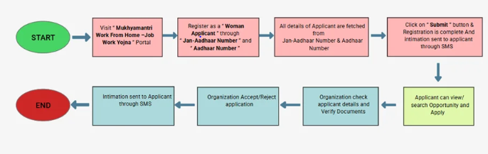 Work From Home Yojana